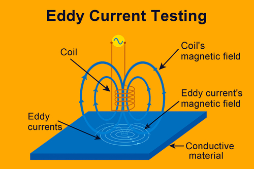 Neueste Unternehmensnachrichten über Warum ist der Eddy-Strom-Test besser als andere zerstörungsfreie Testmethoden?